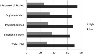 Assessing the Prevalence of Diabetes Distress and Determining Its Psychosocial Predictors Among Saudi Adults With Type 2 Diabetes: A Cross-Sectional Study